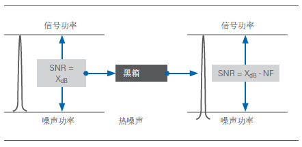 噪声系数测量的常用方法简介