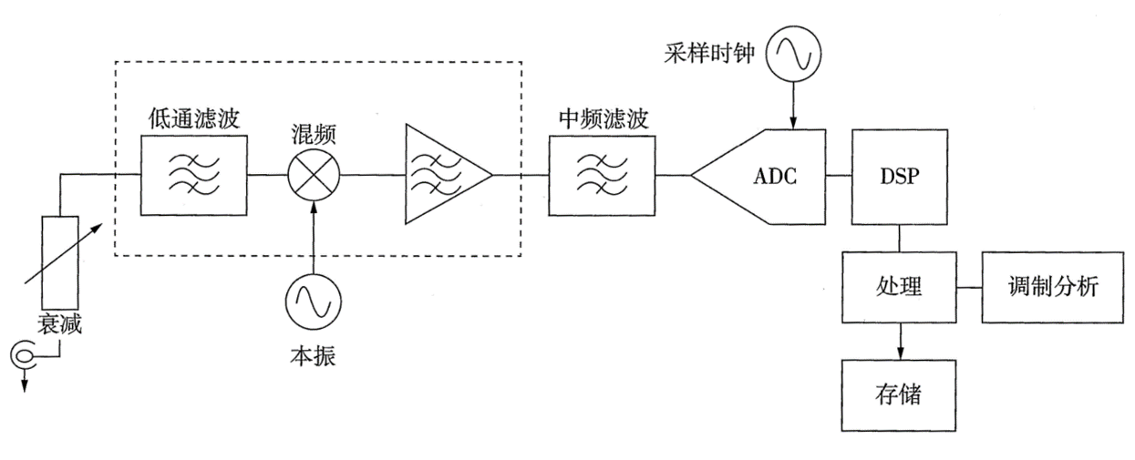 扫频频谱分析仪、矢量信号分析仪及实时频谱分析仪的区别