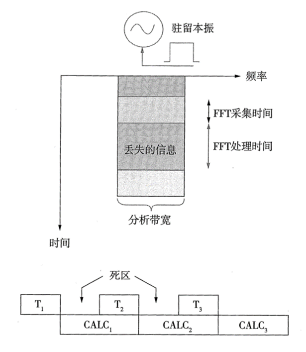 扫频频谱分析仪、矢量信号分析仪及实时频谱分析仪的区别