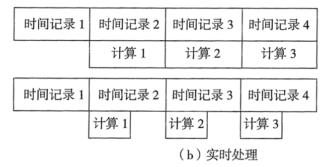 扫频频谱分析仪、矢量信号分析仪及实时频谱分析仪的区别