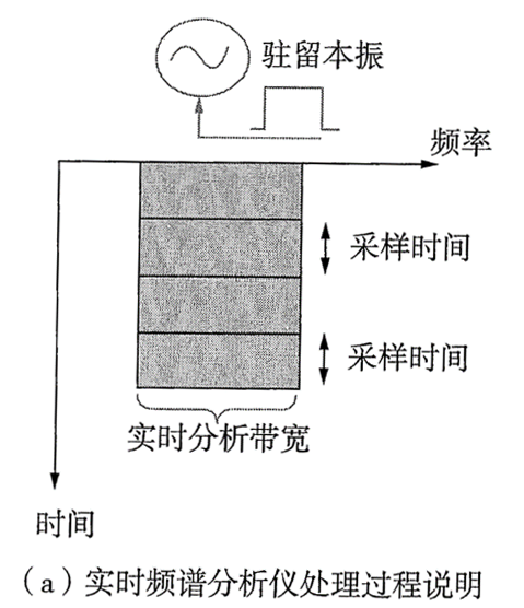 扫频频谱分析仪、矢量信号分析仪及实时频谱分析仪的区别