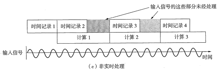 扫频频谱分析仪、矢量信号分析仪及实时频谱分析仪的区别