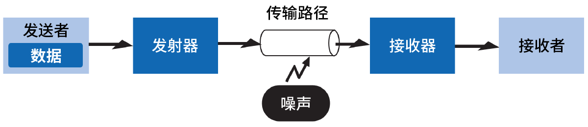 无线通信的基础知识